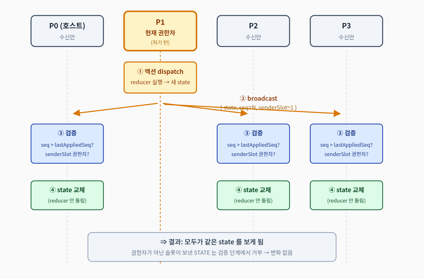 권한자 broadcast → 검증 → 채택 흐름