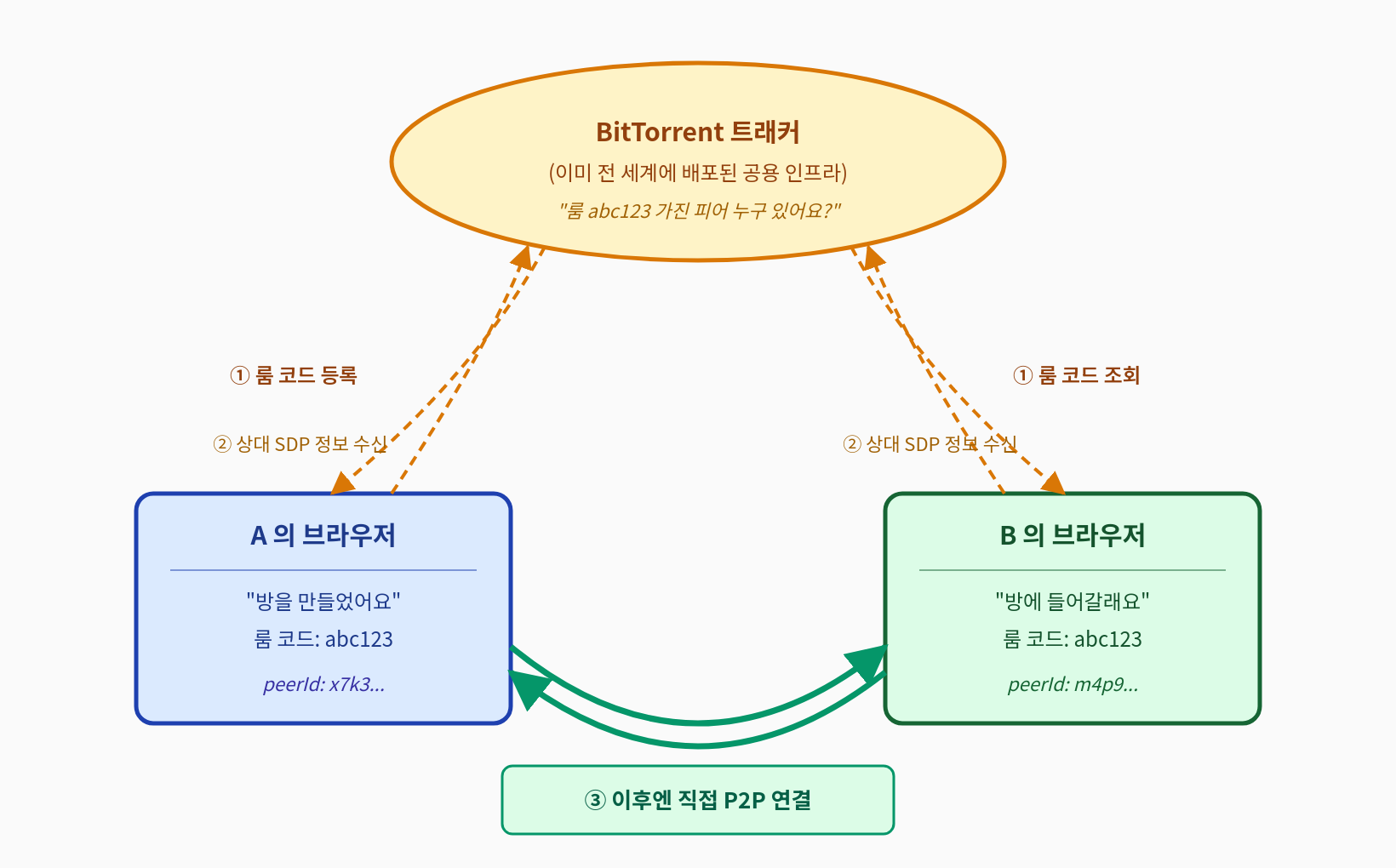 BitTorrent 트래커를 통한 P2P 시그널링 흐름